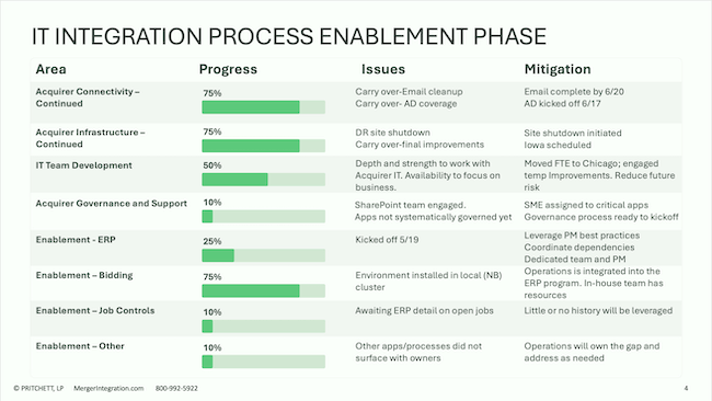 IT Integration Process Enablement Phase