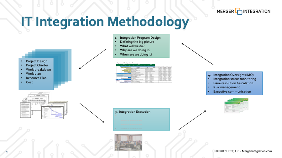 Information Technology Post-Merger Integration Approach