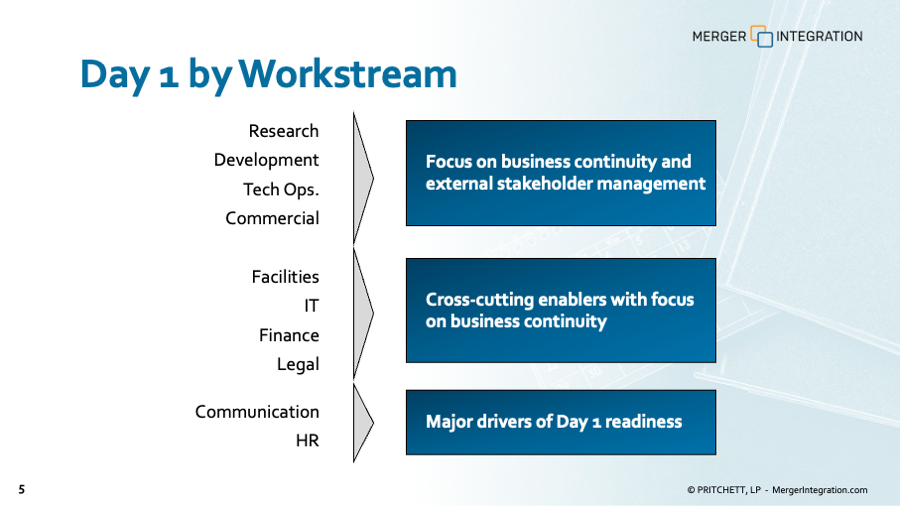 Post-Merger Integration Planning: Day 1 - Day 30 