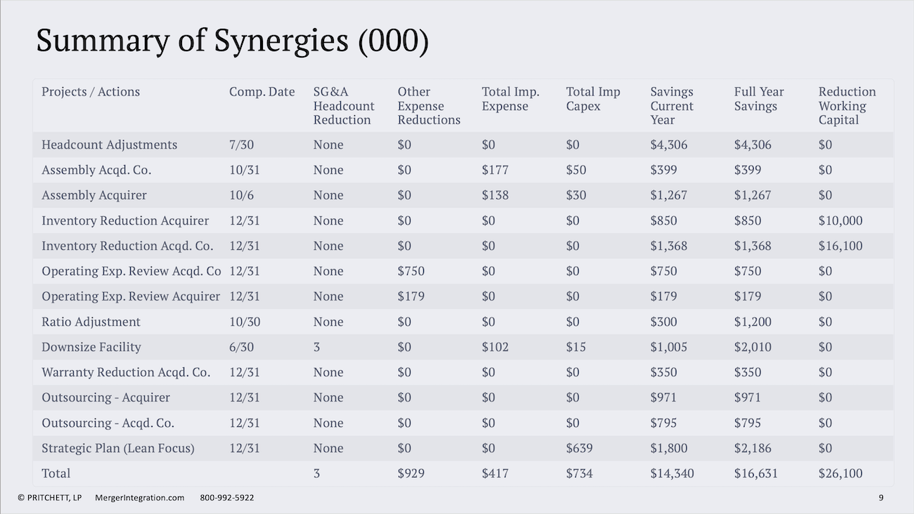 Summary of Synergies (000)