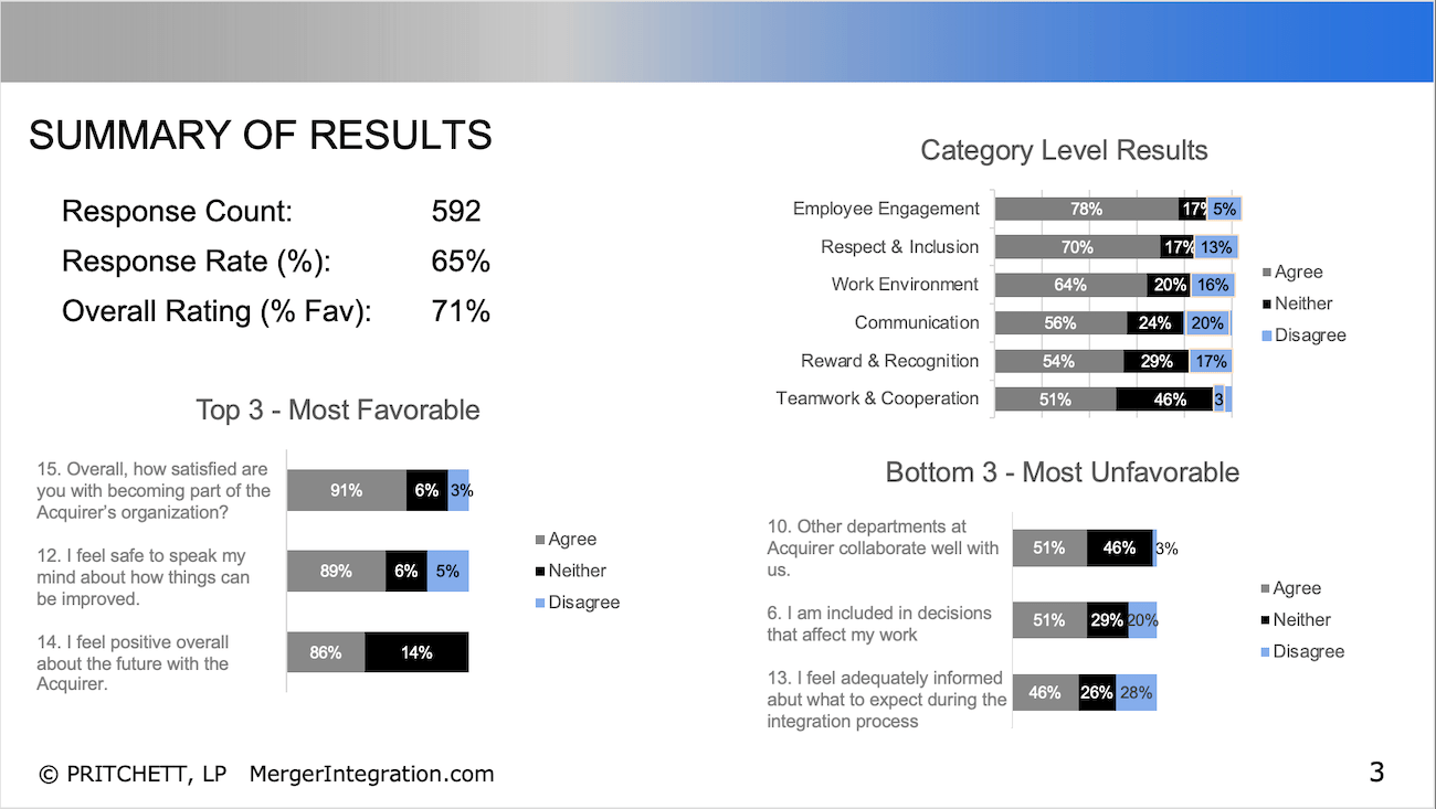 Summary of Results