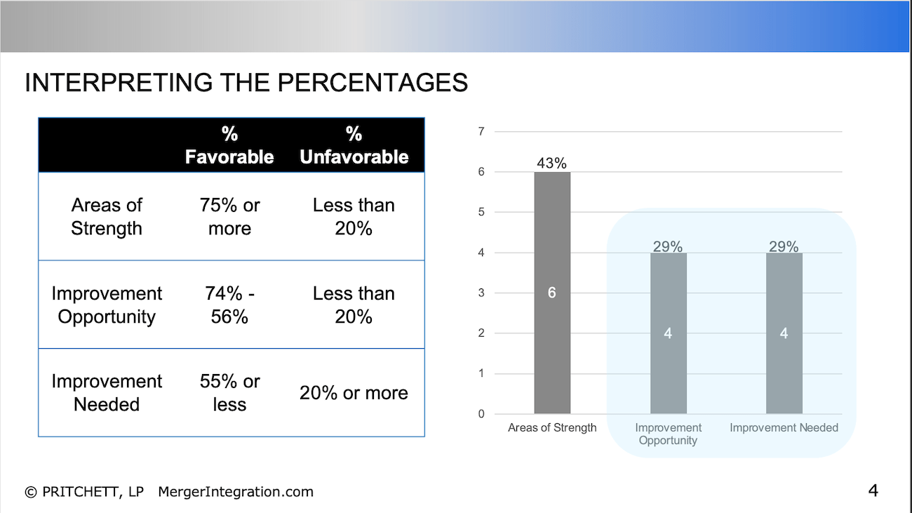 Interpreting The Percentages
