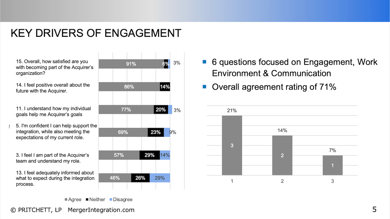 Key Drivers Of Engagement