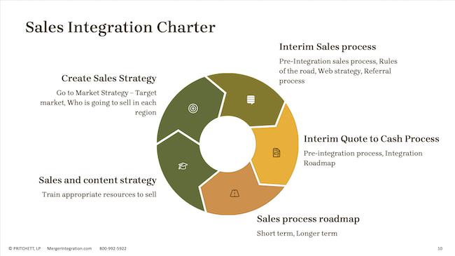 Sales Integration Charter