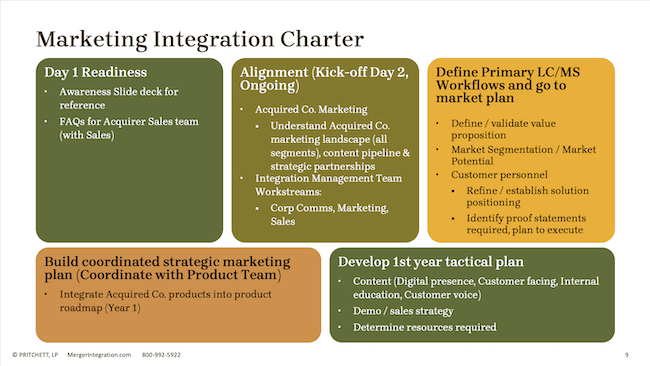 Marketing Integration Charter