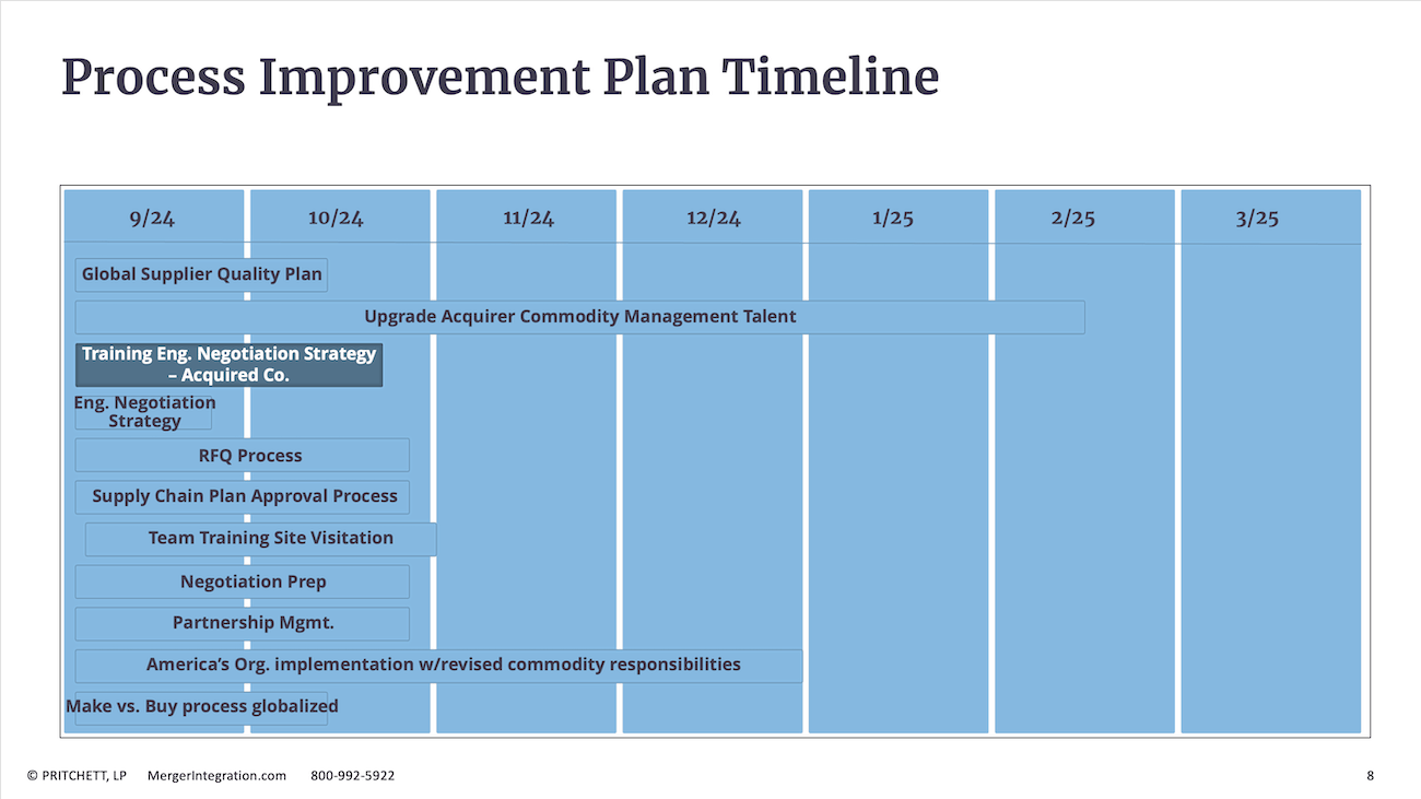 Process Improvement Plan Timeline