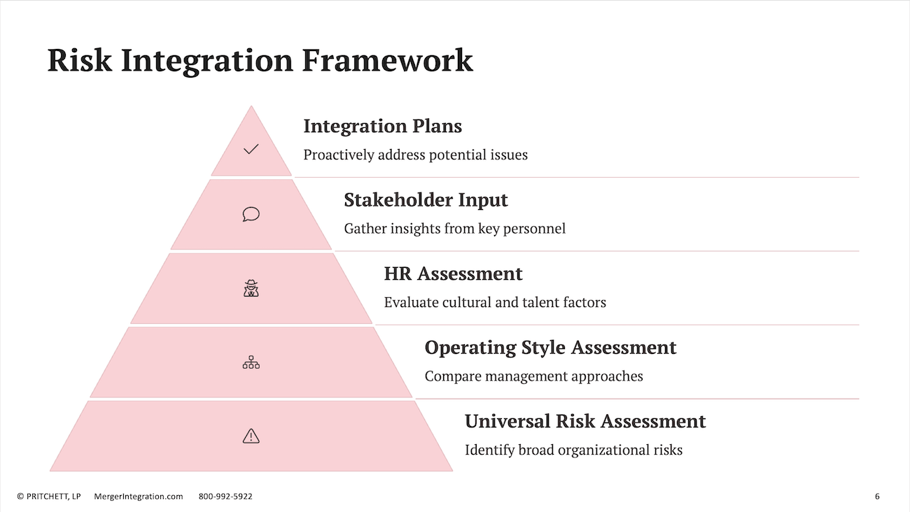 Risk Integration Framework