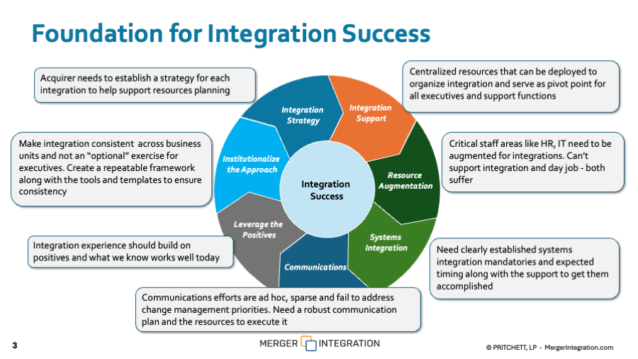 Post-Merger Integration Assessment