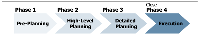 Integration Process 