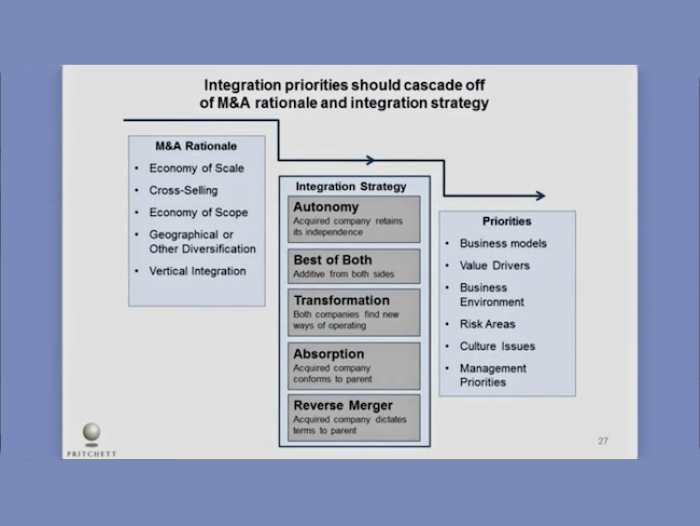 What Are the Five Types of Integration Strategies?