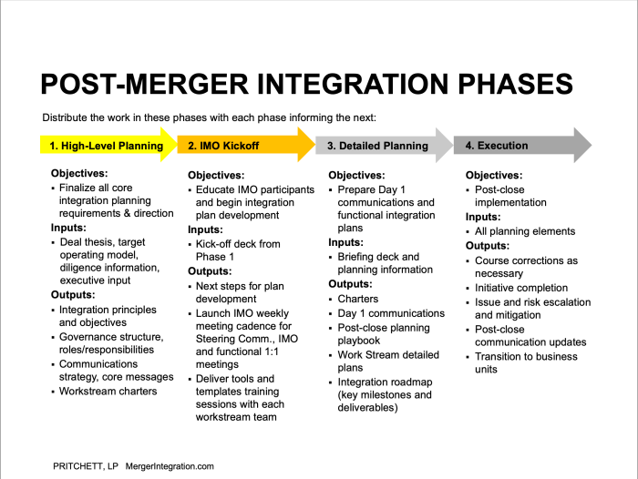 Post-Merger Integration Phases