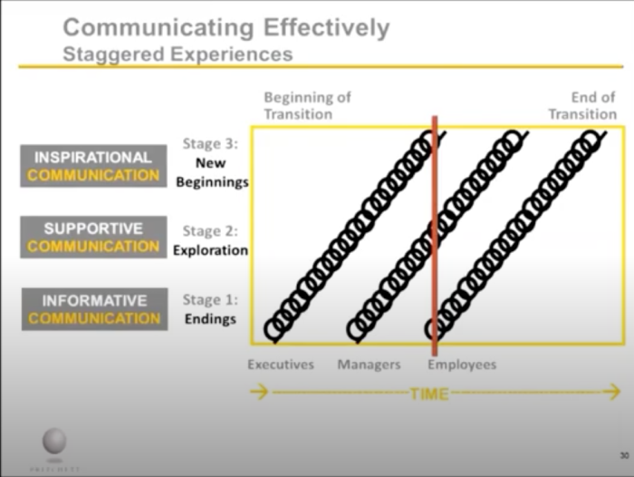 Why Do "Staggered Experiences" Foul up M&A Communications?