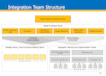 Integration Team Structure