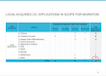 Local Acquired Co. Applications In Scope For Migration