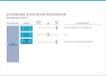 System End State After Integration