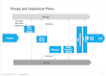 Design and Implement Plans