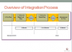 Overview of Post Merger Integration Process