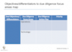 Objectives/differentiators to due diligence focus areas map