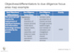 Objectives/differentiators to due diligence focus area map example