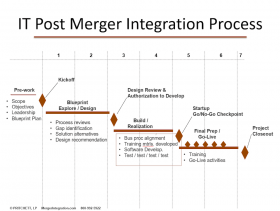 IT Post Merger Integration Process