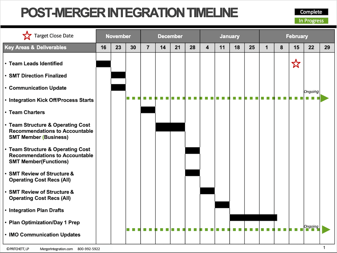 M&A Integration Timeline