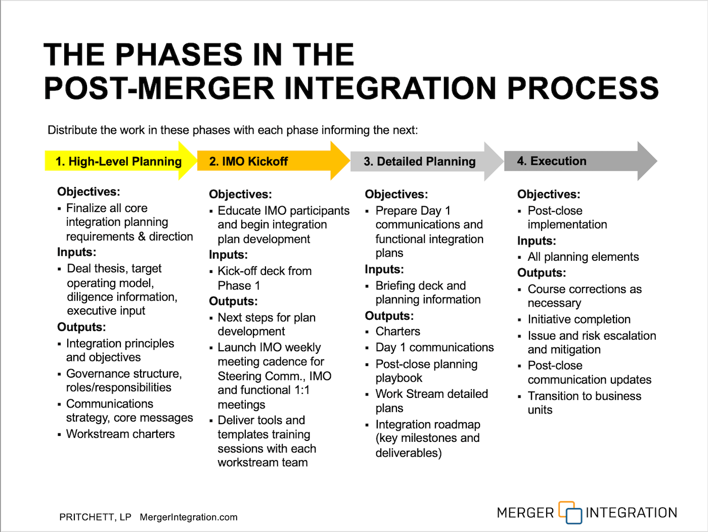 What is merger integration
