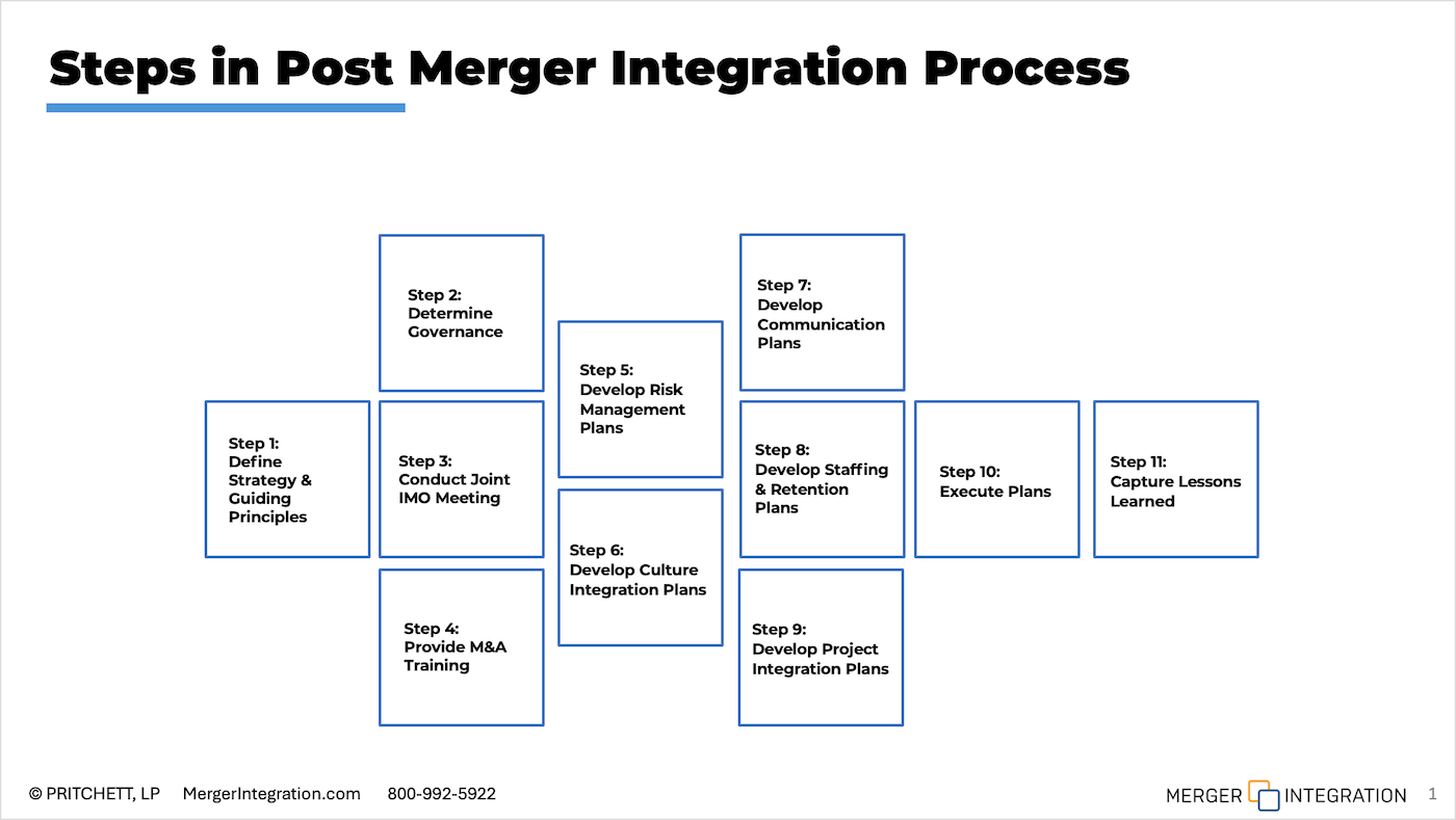 What is merger integration
